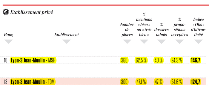 Classement iaelyon